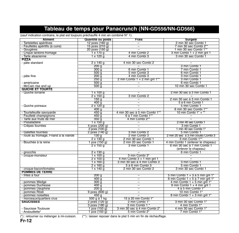 Tableau de temps pour panacrunch (nn, Fr-12 | Panasonic NNGD556 User Manual | Page 35 / 43