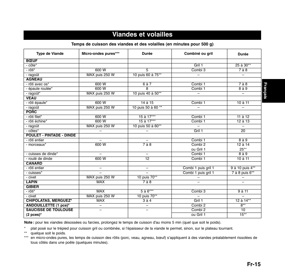 Viandes et volailles, Fr-15 | Panasonic NNGD556 User Manual | Page 38 / 43