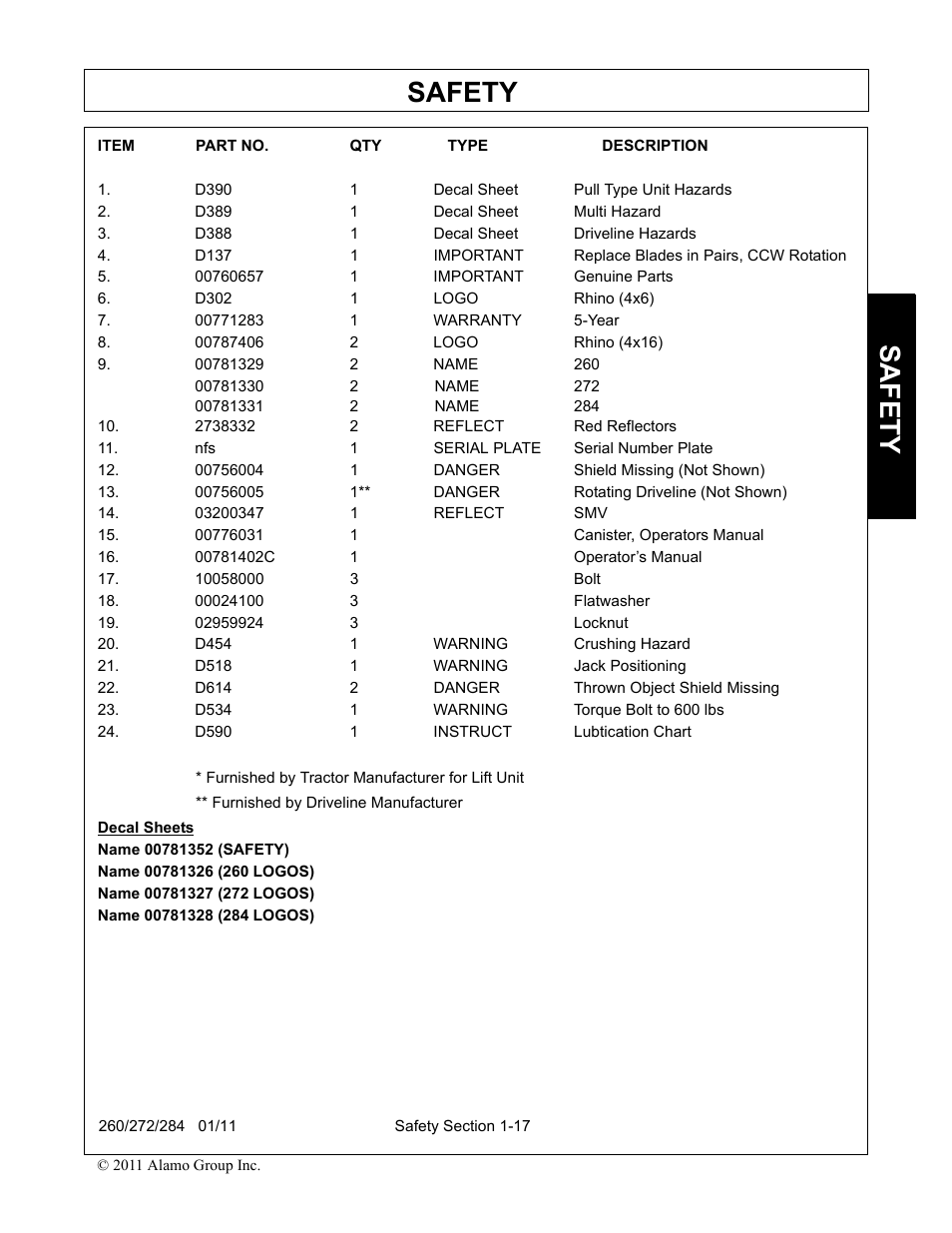 D390 1 decal sheet pull type unit hazards, D389 1 decal sheet multi hazard, D388 1 decal sheet driveline hazards | 00760657 1 important genuine parts, D302 1 logo rhino (4x6), 00771283 1 warranty 5-year, 00787406 2 logo rhino (4x16), 00781329 2 name 260, 2738332 2 reflect red reflectors, Nfs 1 serial plate serial number plate | Alamo 284 User Manual | Page 27 / 136