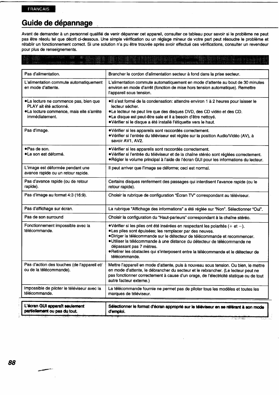 Guide de dépannage | Panasonic DVDA350 User Manual | Page 88 / 96