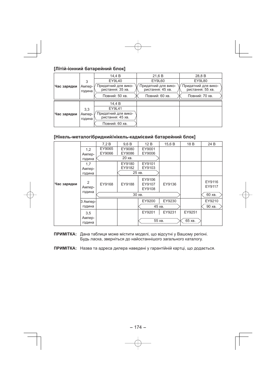 174 - [літій-іонний батарейний блок | Panasonic EY4541 User Manual | Page 174 / 176