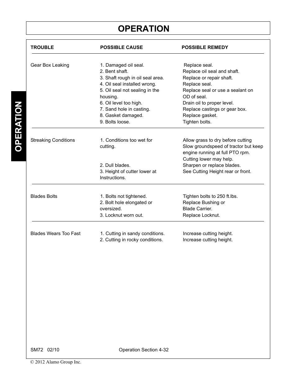 Trouble possible cause possible remedy, Bent shaft. replace oil seal and shaft, Oil seal installed wrong. replace seal | Housing. od of seal, Oil level too high. drain oil to proper level, Sand hole in casting. replace castings or gear box, Gasket damaged. replace gasket, Bolts loose. tighten bolts, Cutting. slow groundspeed of tractor but keep, Dull blades. sharpen or replace blades | Alamo RHINO SM72 User Manual | Page 124 / 136