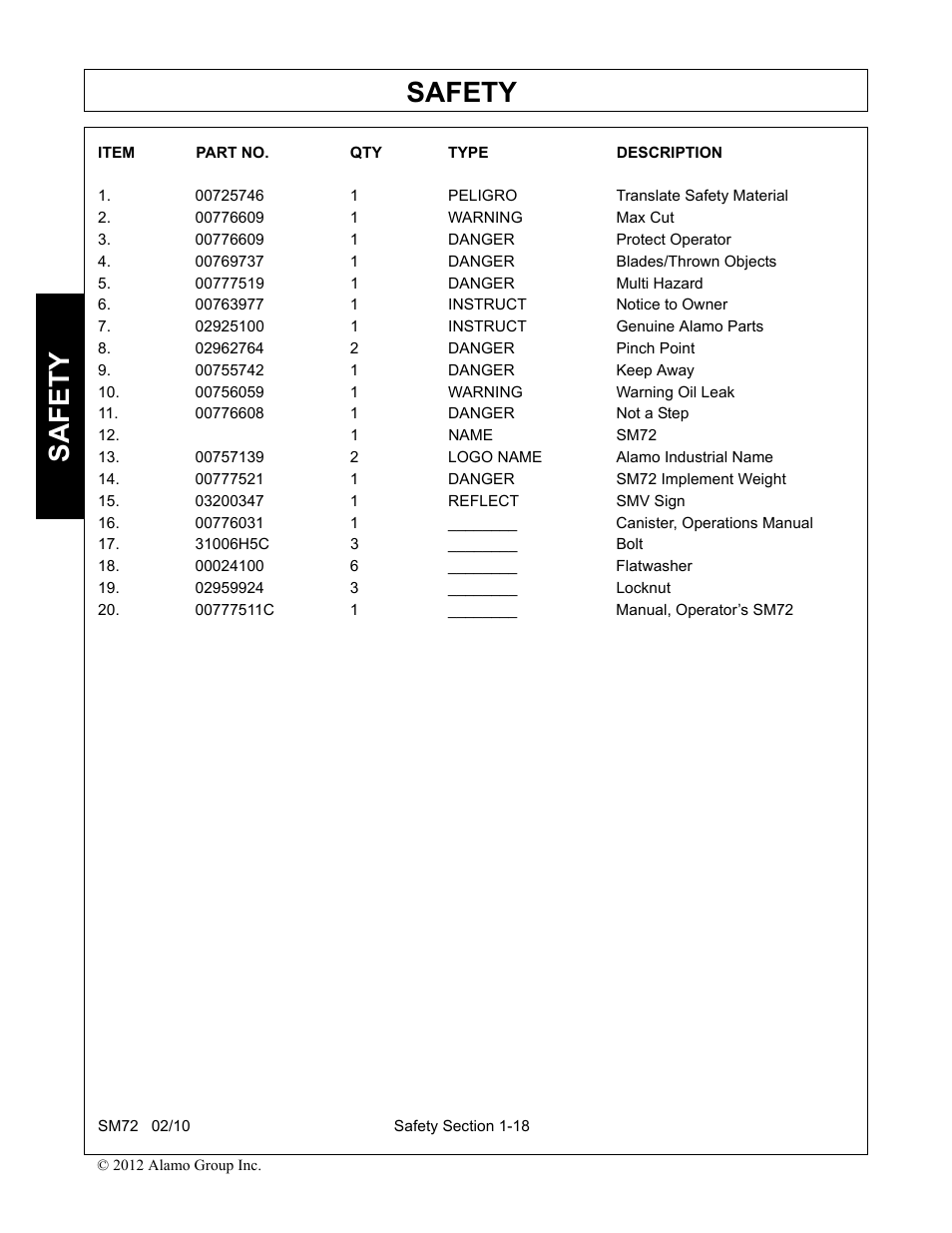 00725746 1 peligro translate safety material, 00776609 1 warning max cut, 00776609 1 danger protect operator | 00769737 1 danger blades/thrown objects, 00777519 1 danger multi hazard, 00763977 1 instruct notice to owner, 02925100 1 instruct genuine alamo parts, 02962764 2 danger pinch point, 00755742 1 danger keep away, 00756059 1 warning warning oil leak | Alamo RHINO SM72 User Manual | Page 24 / 136