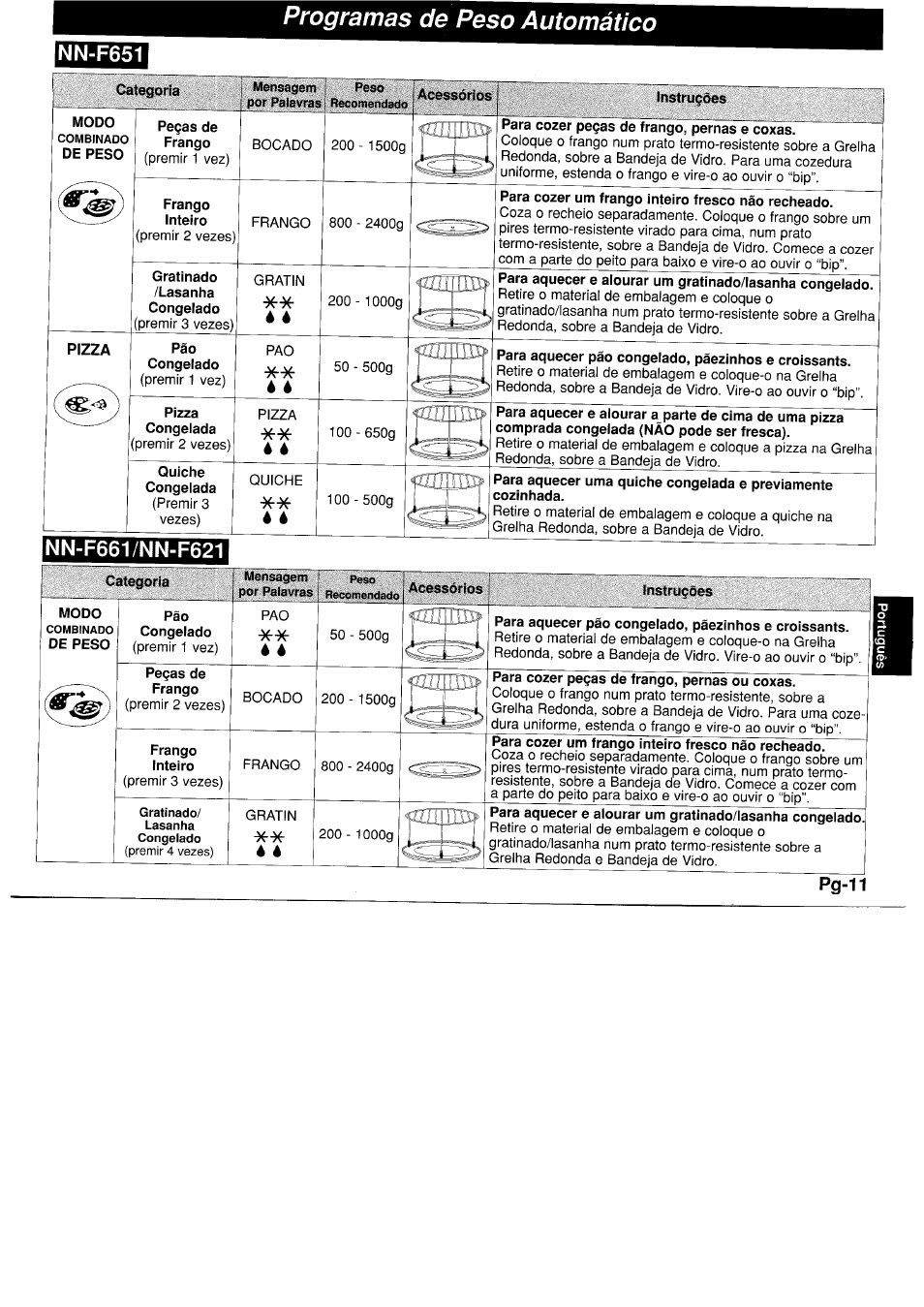 Categoria, Pegas de frango, Frango inteiro | Gratinado, Instrucòes, Para cozer pegas de frango, pernas e coxas, Para aquecer pao congelado, páezinhos e croissants, Pizza, Quiche, Programas de peso automático | Panasonic NNF661WB User Manual | Page 111 / 150
