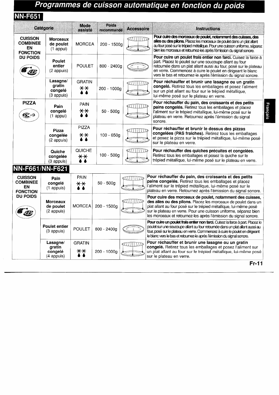 Catégorie, Mode, Instructions | Cuisson, Combinee, Fonction du poids, Morceaux de poulet, Poulet, Lasagne, Pain | Panasonic NNF661WB User Manual | Page 63 / 150