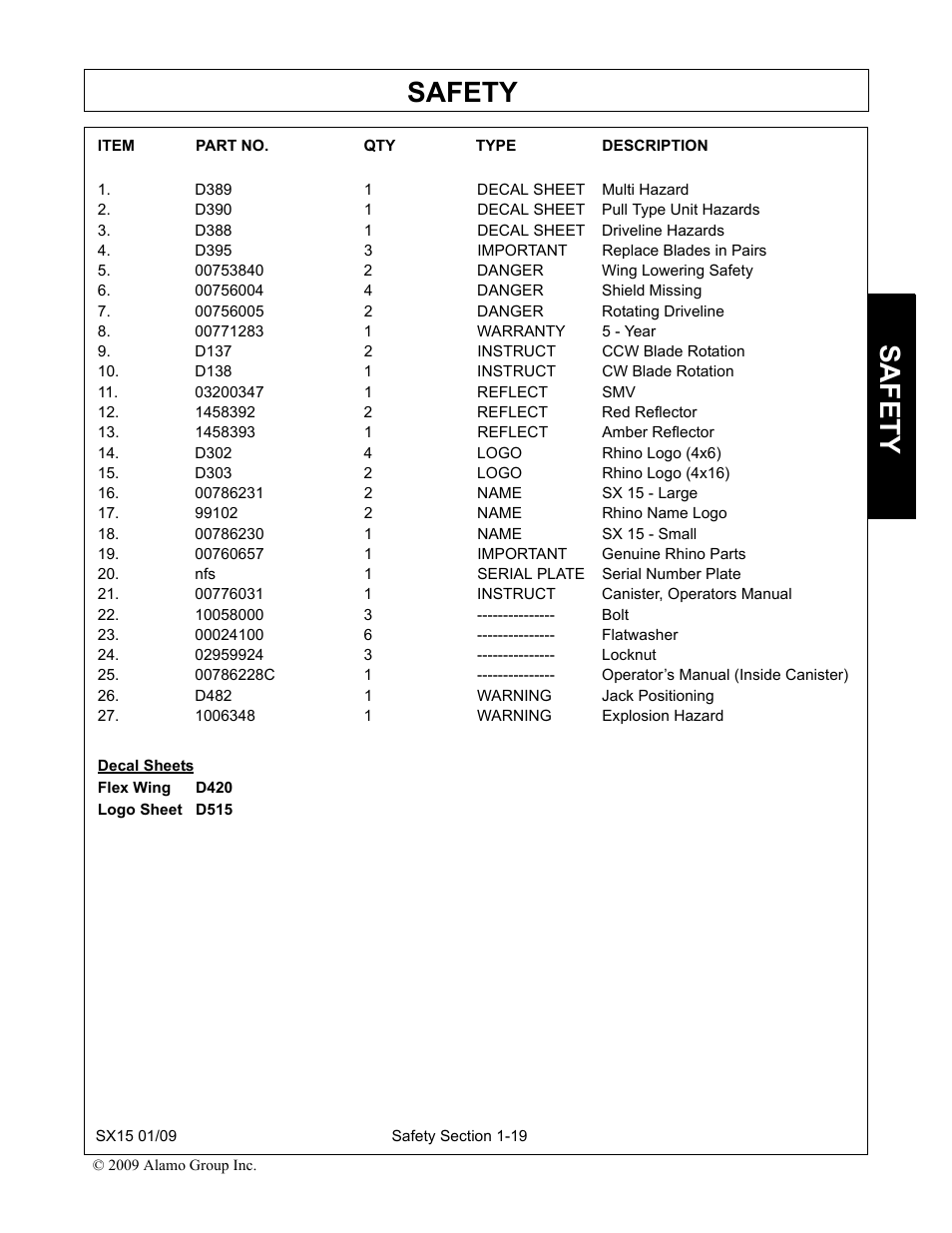 D389 1 decal sheet multi hazard, D390 1 decal sheet pull type unit hazards, D388 1 decal sheet driveline hazards | D395 3 important replace blades in pairs, 00753840 2 danger wing lowering safety, 00756004 4 danger shield missing, 00756005 2 danger rotating driveline, 00771283 1 warranty 5 - year, D137 2 instruct ccw blade rotation, D138 1 instruct cw blade rotation | Alamo SX15 User Manual | Page 25 / 160