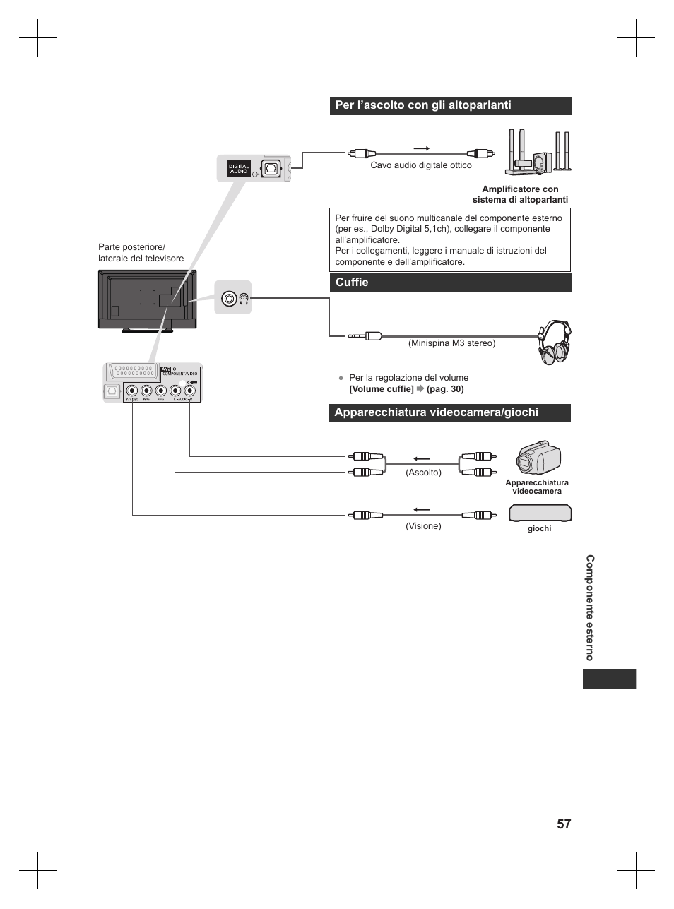 Pag. 57), Per l’ascolto con gli altoparlanti, Cuffie | Apparecchiatura videocamera/giochi, Componente esterno | Panasonic TX32AW404 User Manual | Page 129 / 288