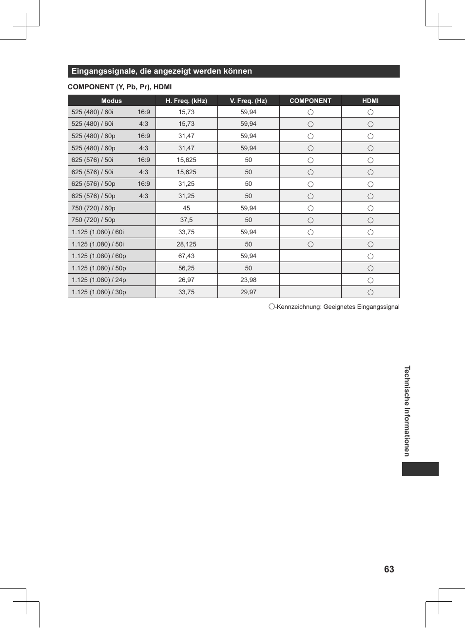 Eingangssignale, die angezeigt werden können, Eingangssignale, die angezeigt, Werden können | Panasonic TX32AW404 User Manual | Page 63 / 288