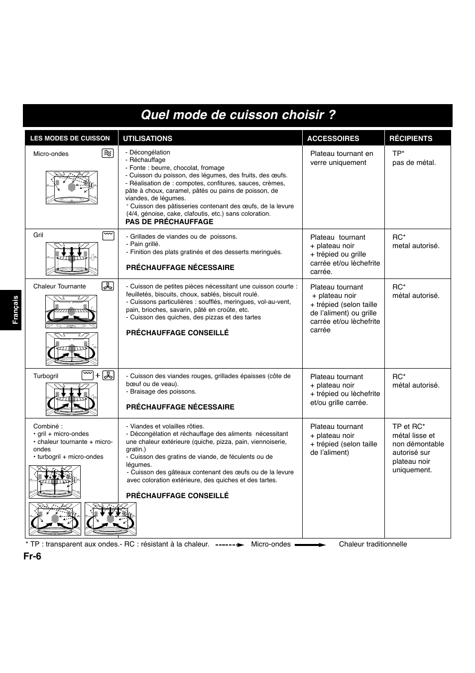 Quel mode de cuisson choisir, Fr-6 | Panasonic NNA873SBEPG User Manual | Page 7 / 23