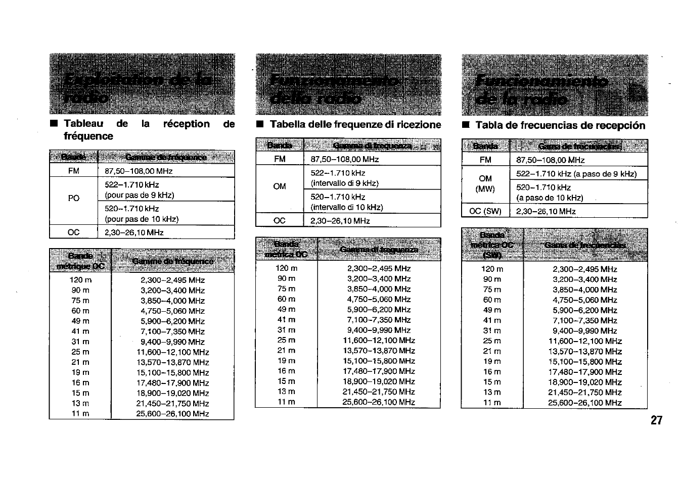 Tableau de la réception de fréquence, Tabella delle frequenze di ricezione, Tabla de frecuencias de recepción | Panasonic RFB33 User Manual | Page 27 / 79