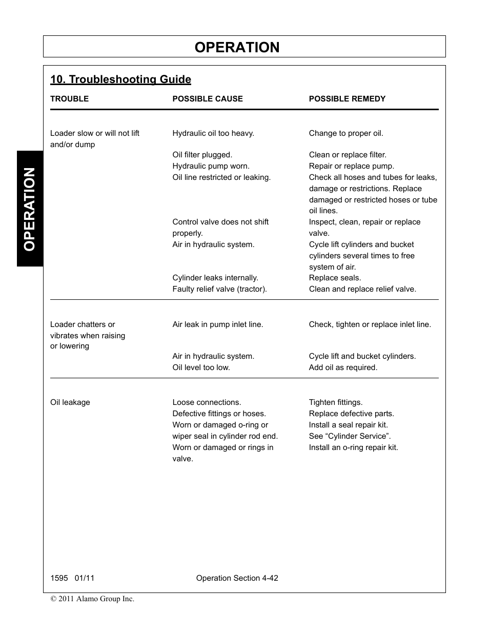 Troubleshooting guide, And/or dump, Oil filter plugged. clean or replace filter | Hydraulic pump worn. repair or replace pump, Damage or restrictions. replace, Damaged or restricted hoses or tube, Oil lines, Properly. valve, Cylinders several times to free, System of air | Alamo 1595 User Manual | Page 86 / 102