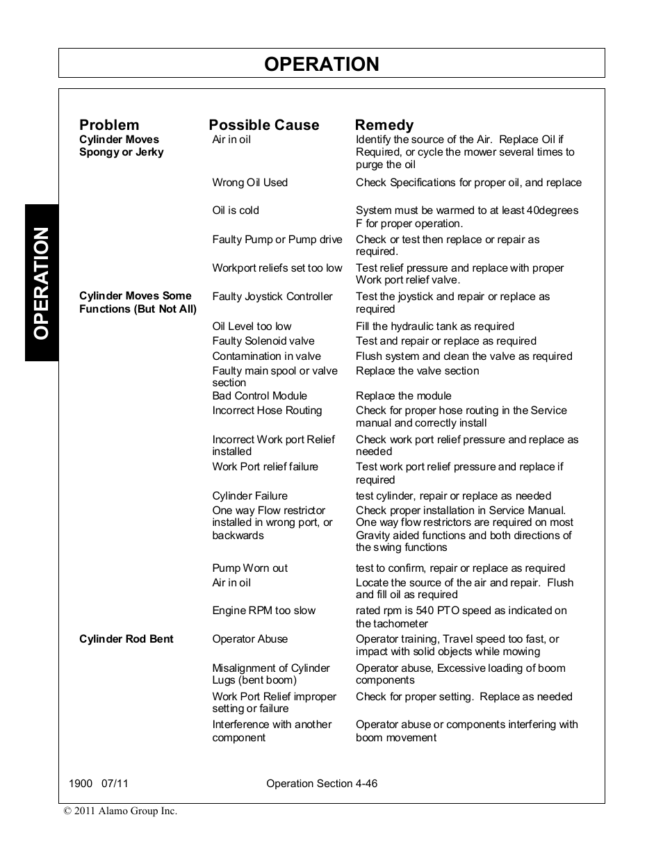 Operation, Opera t ion, Problem possible cause remedy | Alamo RHINO 1900 User Manual | Page 156 / 198