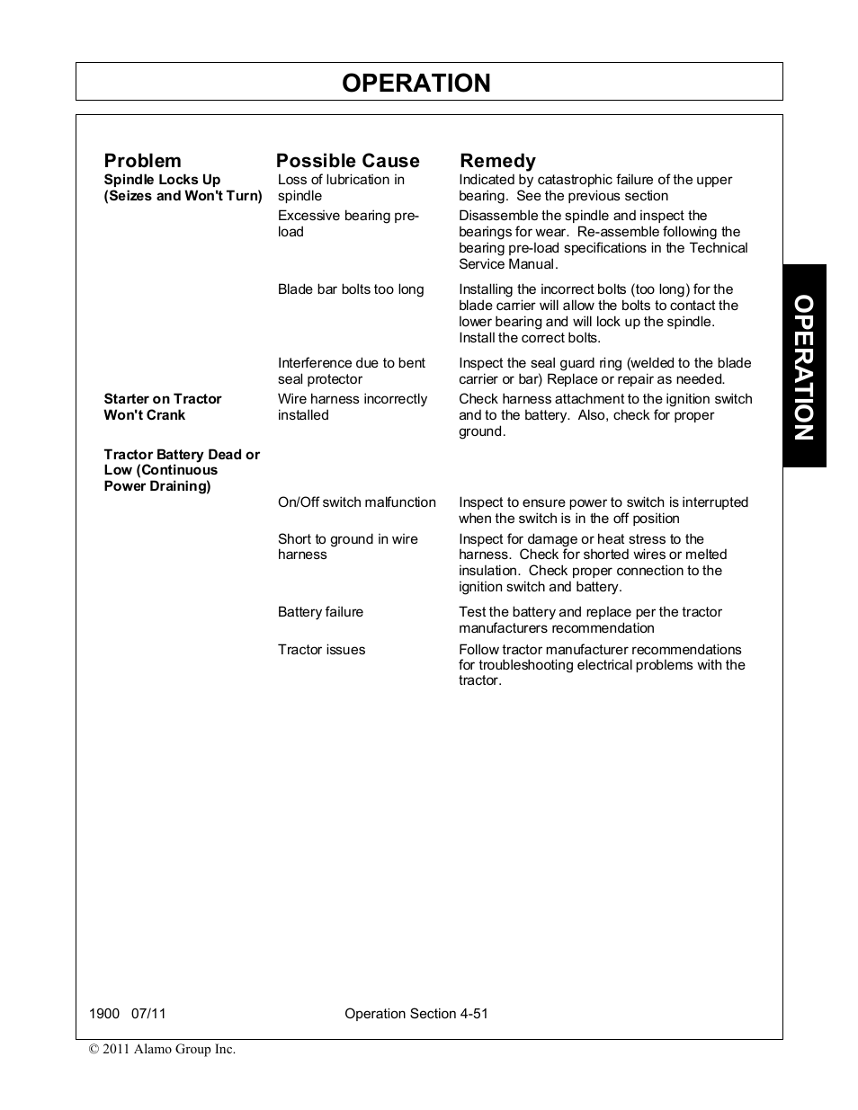 Operation, Opera t ion, Problem possible cause remedy | Alamo RHINO 1900 User Manual | Page 161 / 198