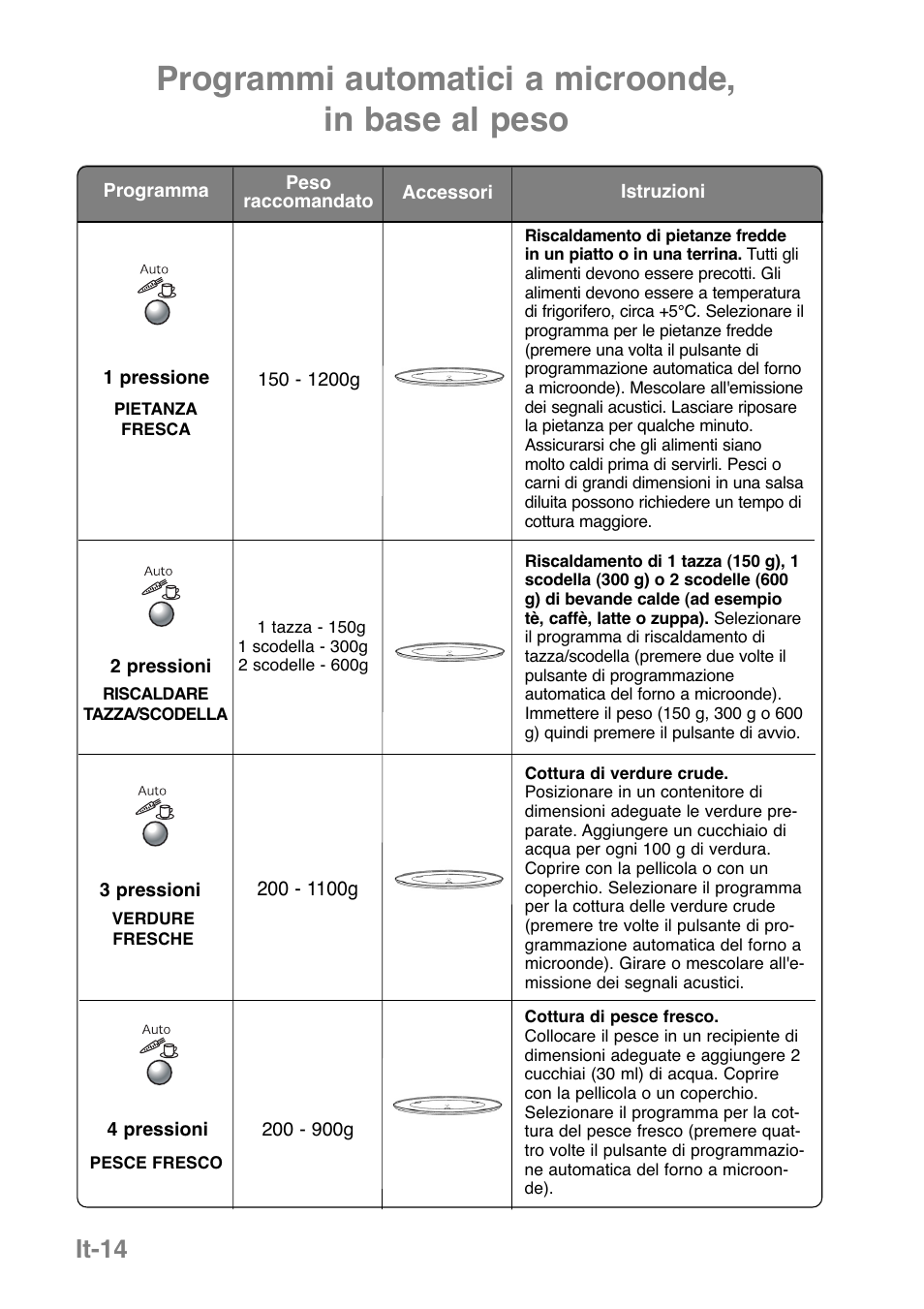 Programmi automatici a microonde, in base al peso, It-14 | Panasonic NNGD379S User Manual | Page 116 / 303