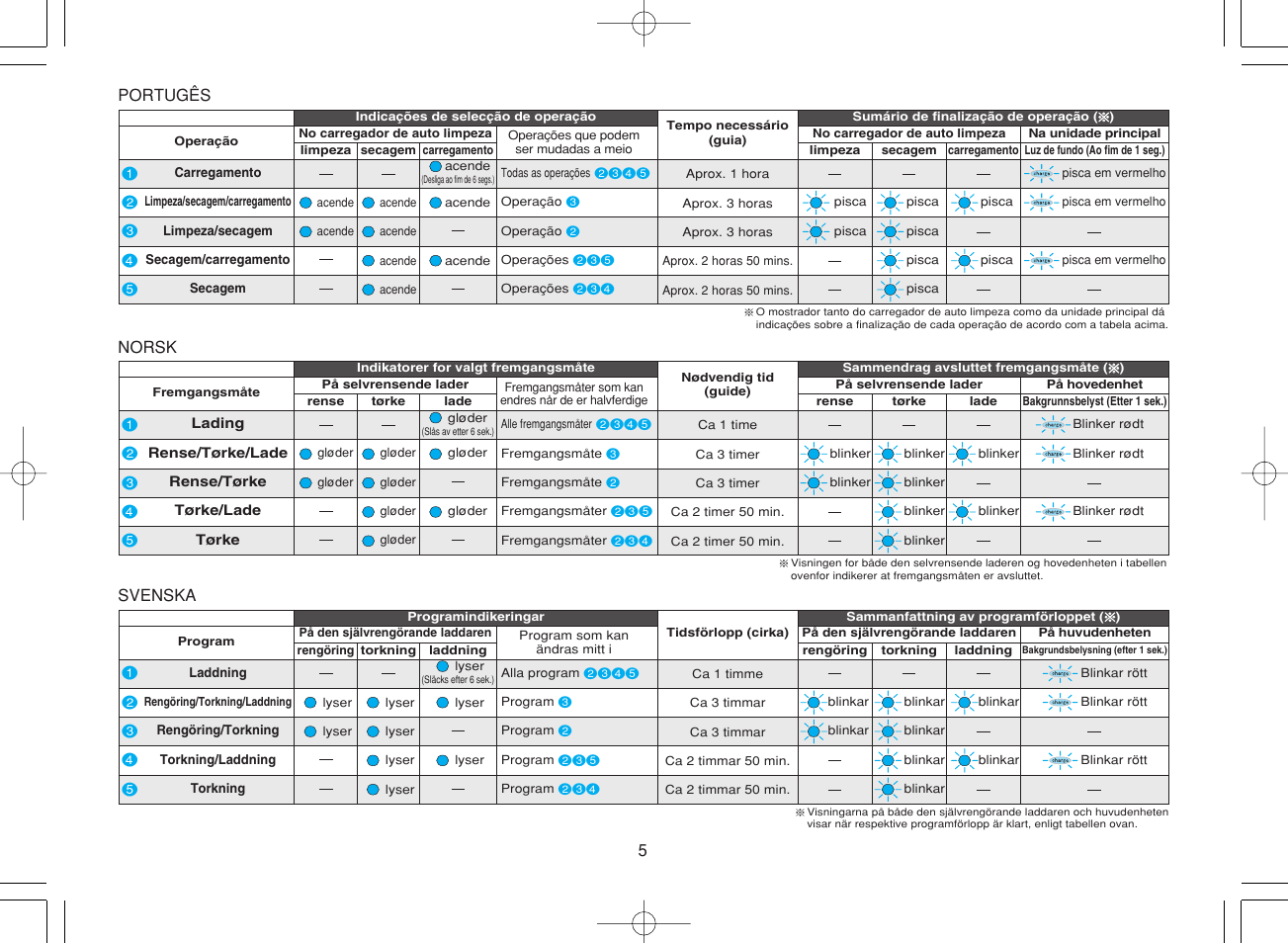 Panasonic ES8078 User Manual | Page 5 / 111