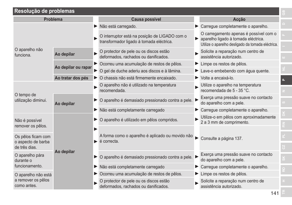 Resoluçãodeproblemas | Panasonic ESED90 User Manual | Page 141 / 346