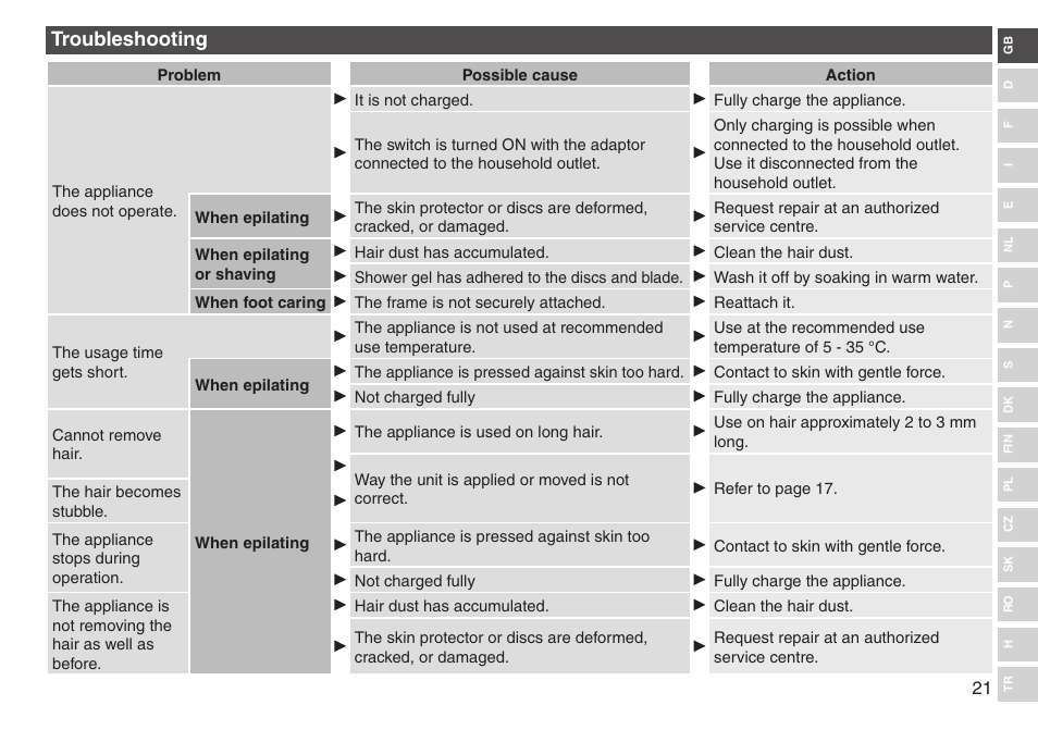 Troubleshooting | Panasonic ESED90 User Manual | Page 21 / 346