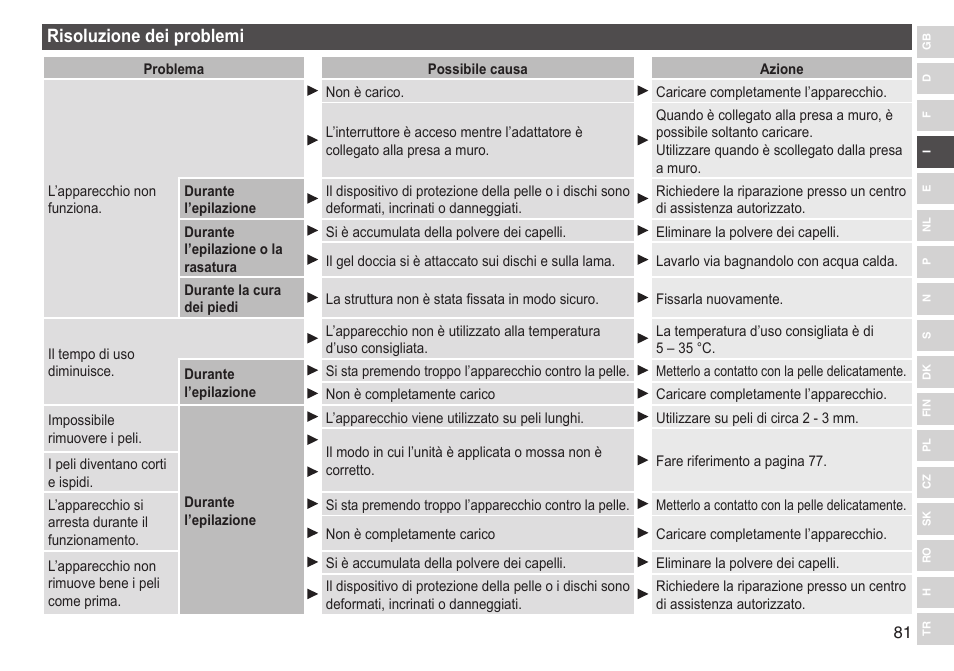 Risoluzionedeiproblemi | Panasonic ESED90 User Manual | Page 81 / 346