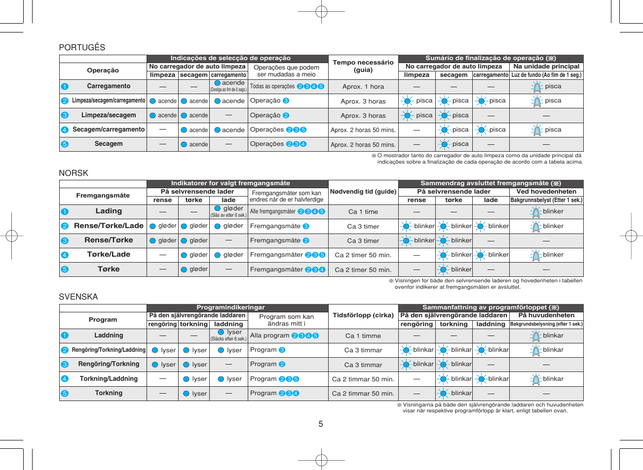 Panasonic ES8168 User Manual | Page 5 / 112