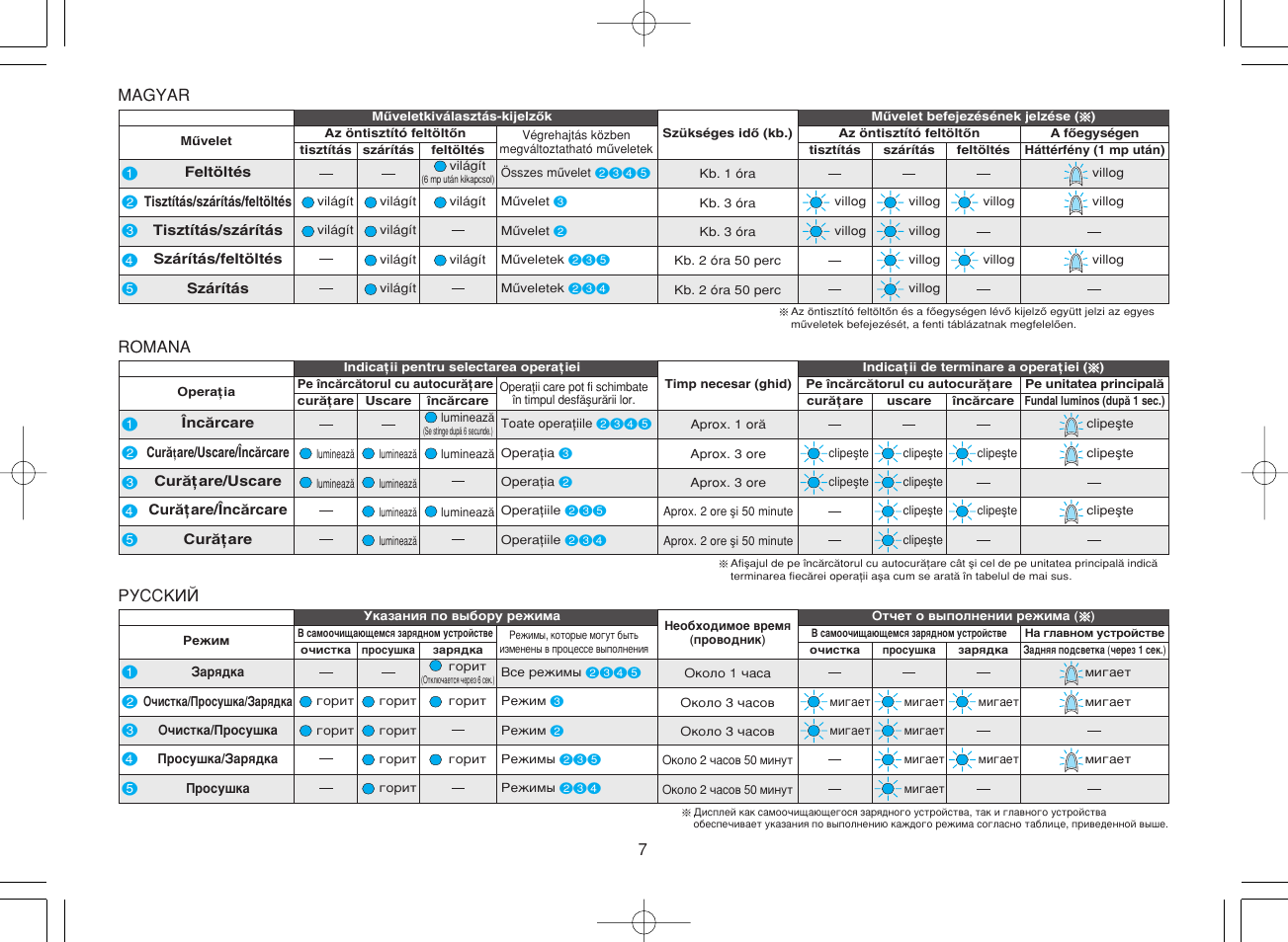 Panasonic ES8168 User Manual | Page 7 / 112