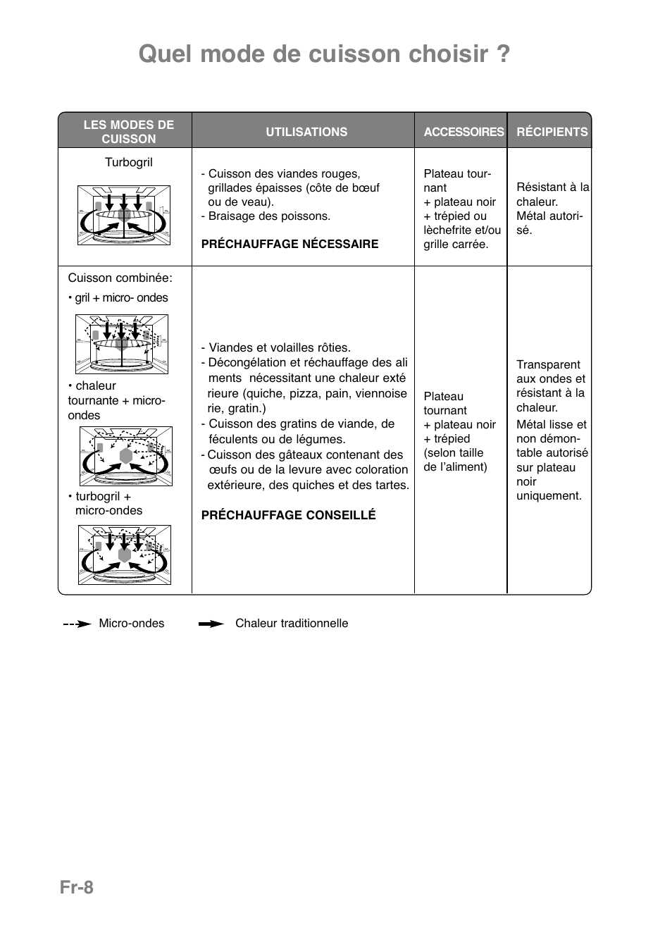 Quel mode de cuisson choisir, Fr-8 | Panasonic NNCT850WEPG User Manual | Page 113 / 273