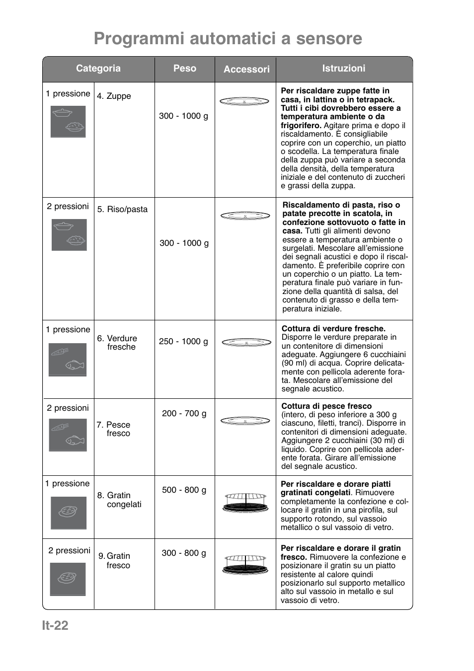 Programmi automatici a sensore, It-22 | Panasonic NNCT850WEPG User Manual | Page 161 / 273