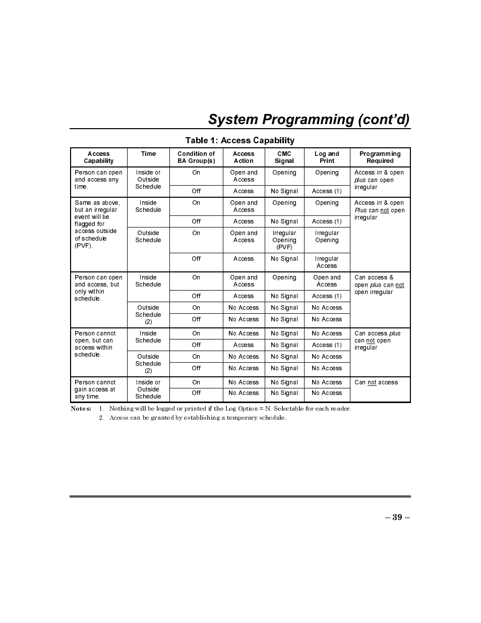 System programming (cont’d), Table 1: access capability | ADT Security Services Commercial Fire & Burglary Alarm System FOCUS 200 PLUS User Manual | Page 39 / 88