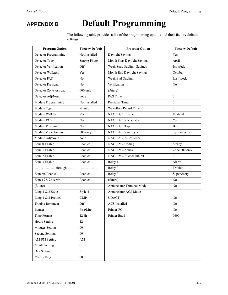 Hidxow 3urjudpplqj, Appendix b | ADT Security Services Unimode 9600 User Manual | Page 139 / 148