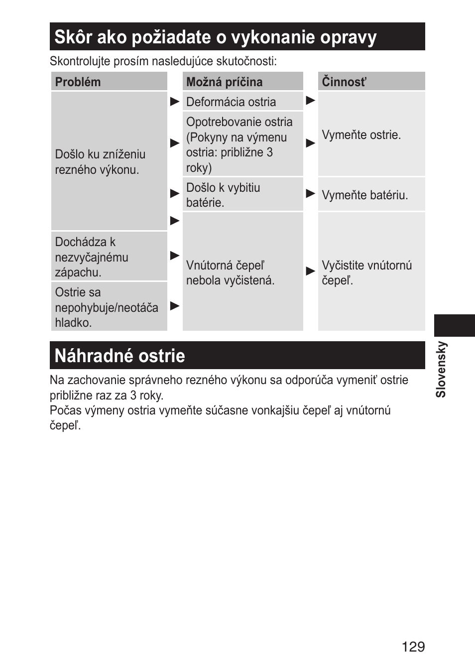 Skôrakopožiadateovykonanieopravy, Náhradnéostrie | Panasonic ERGN30 User Manual | Page 129 / 160