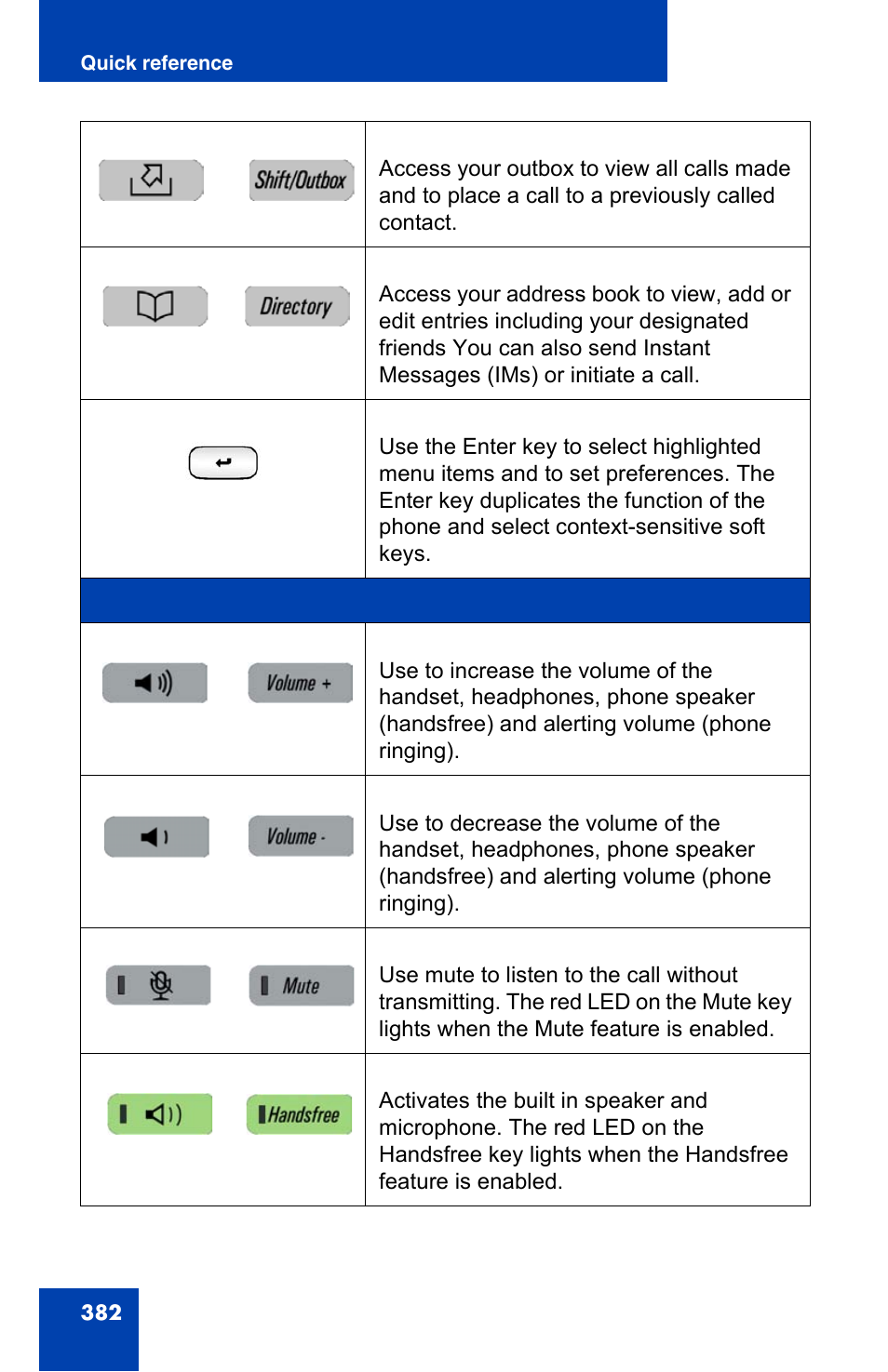 Avaya 1140E IP User Manual | Page 382 / 418