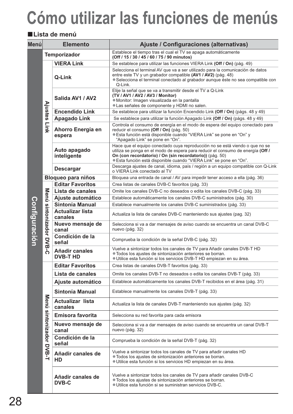 Cómo utilizar las funciones de menús, Configuración | Panasonic TXL42U10E User Manual | Page 28 / 64