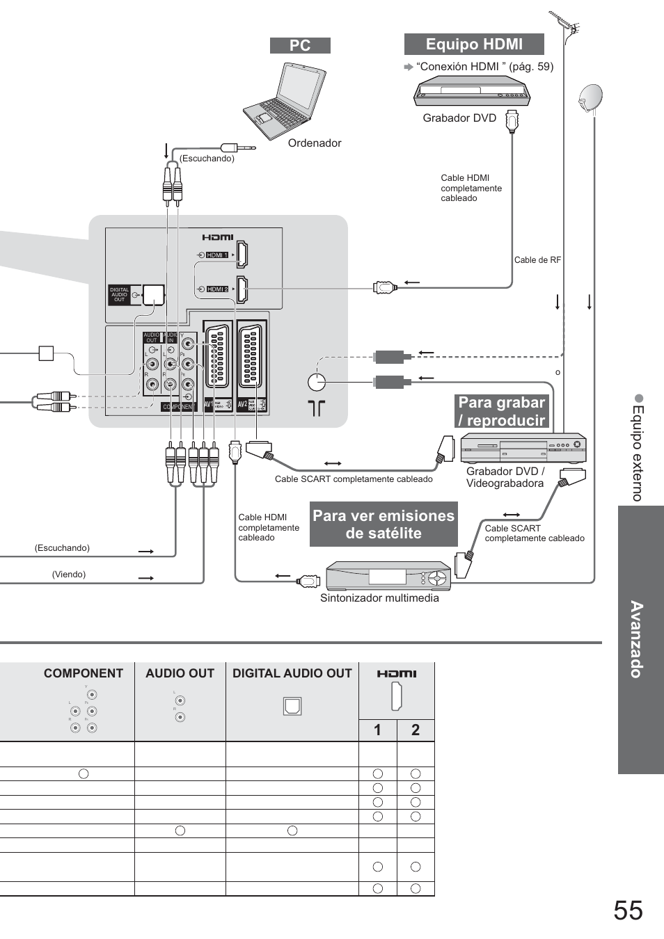 Avanzado, Equipo hdmi, Equipo externo | Component, Audio out, Digital audio out | Panasonic TXL42U10E User Manual | Page 55 / 64