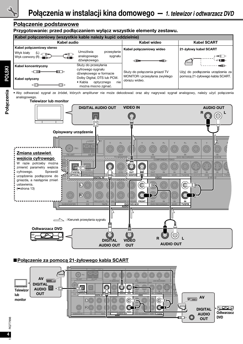 Połączenia w instalacji kina domowego, Telewizor i odtwarzacz dvd, Połączenie podstawowe | Po l s ki, Po łą cz en ia, N połączenie za pomocą 21-żyłowego kabla scart, Zmiana ustawień wejœcia cyfrowego, Kabel audio kabel wideo kabel scart, Opisywany urządzenie digital audio out | Panasonic SAXR55 User Manual | Page 32 / 84