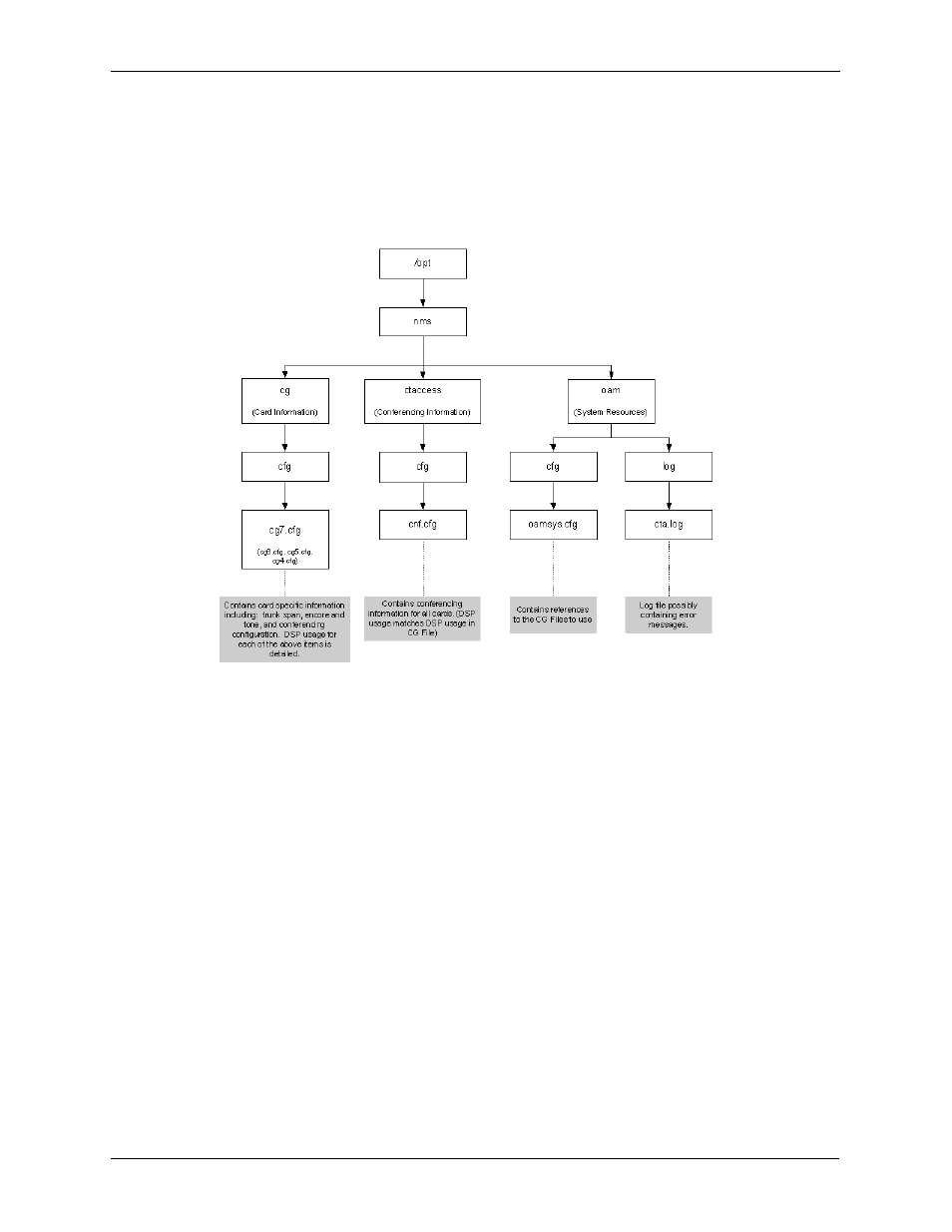 Configuration files, Nms directory structure, Configuration files -4 | Nms directory structure -4 | Avaya CPSEE_TSP500 User Manual | Page 138 / 216