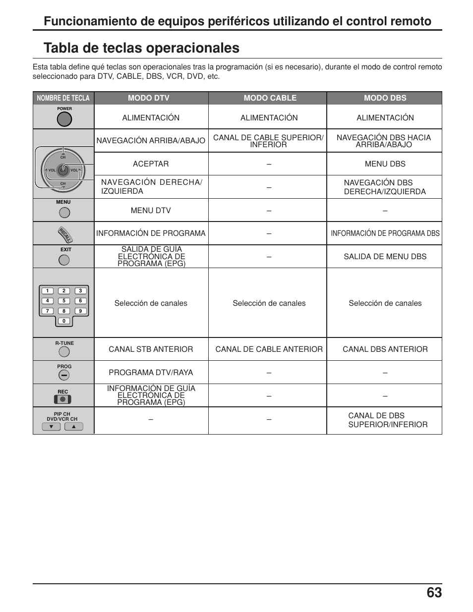 63 tabla de teclas operacionales | Panasonic TH42PX25UP User Manual | Page 63 / 68