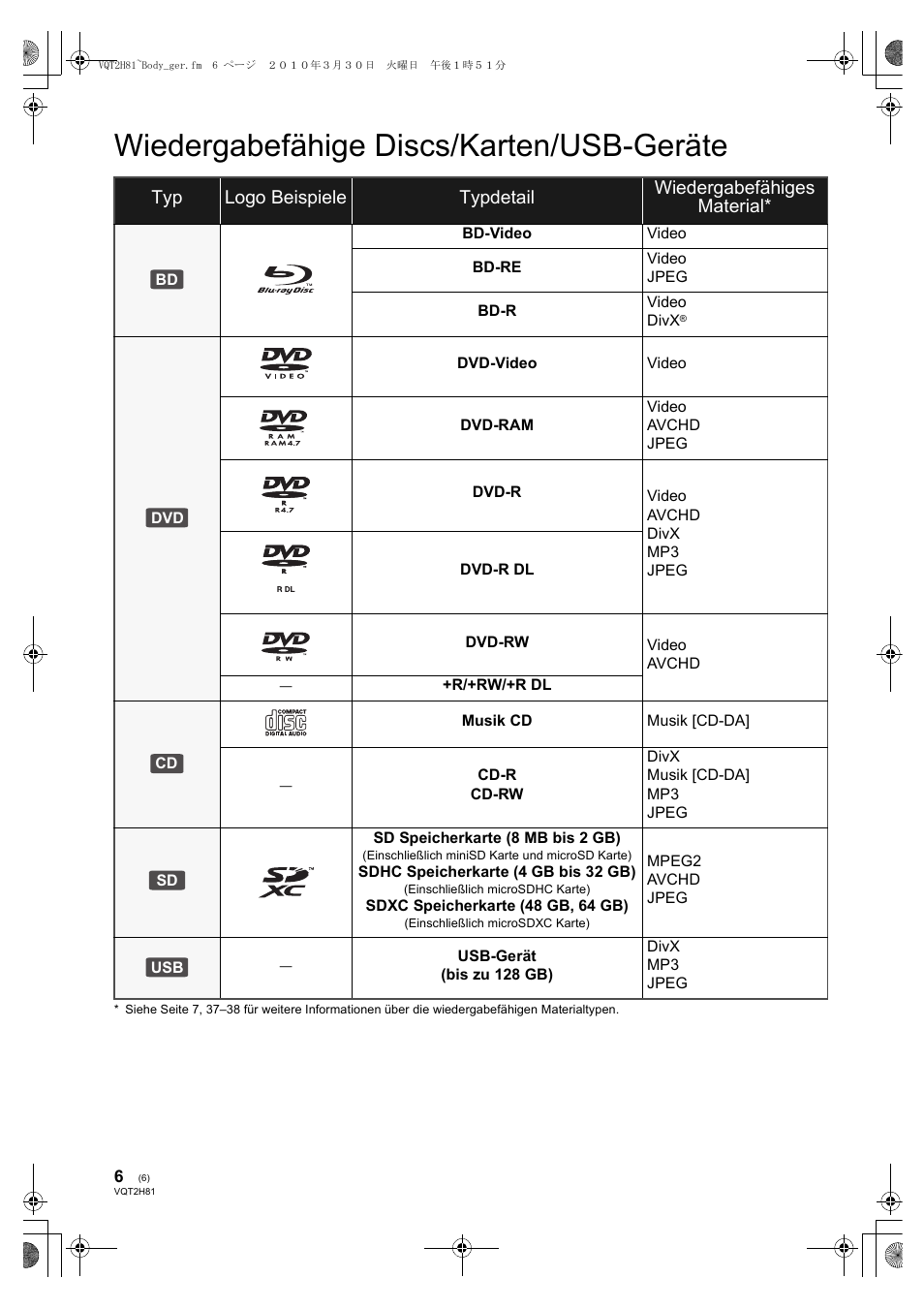 Wiedergabefähige discs/karten/usb-geräte | Panasonic DMPBD85 User Manual | Page 6 / 228