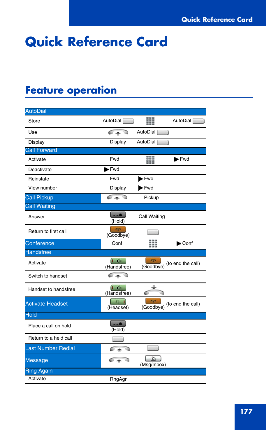 Quick reference card, Feature operation | Avaya 1120E User Manual | Page 177 / 214