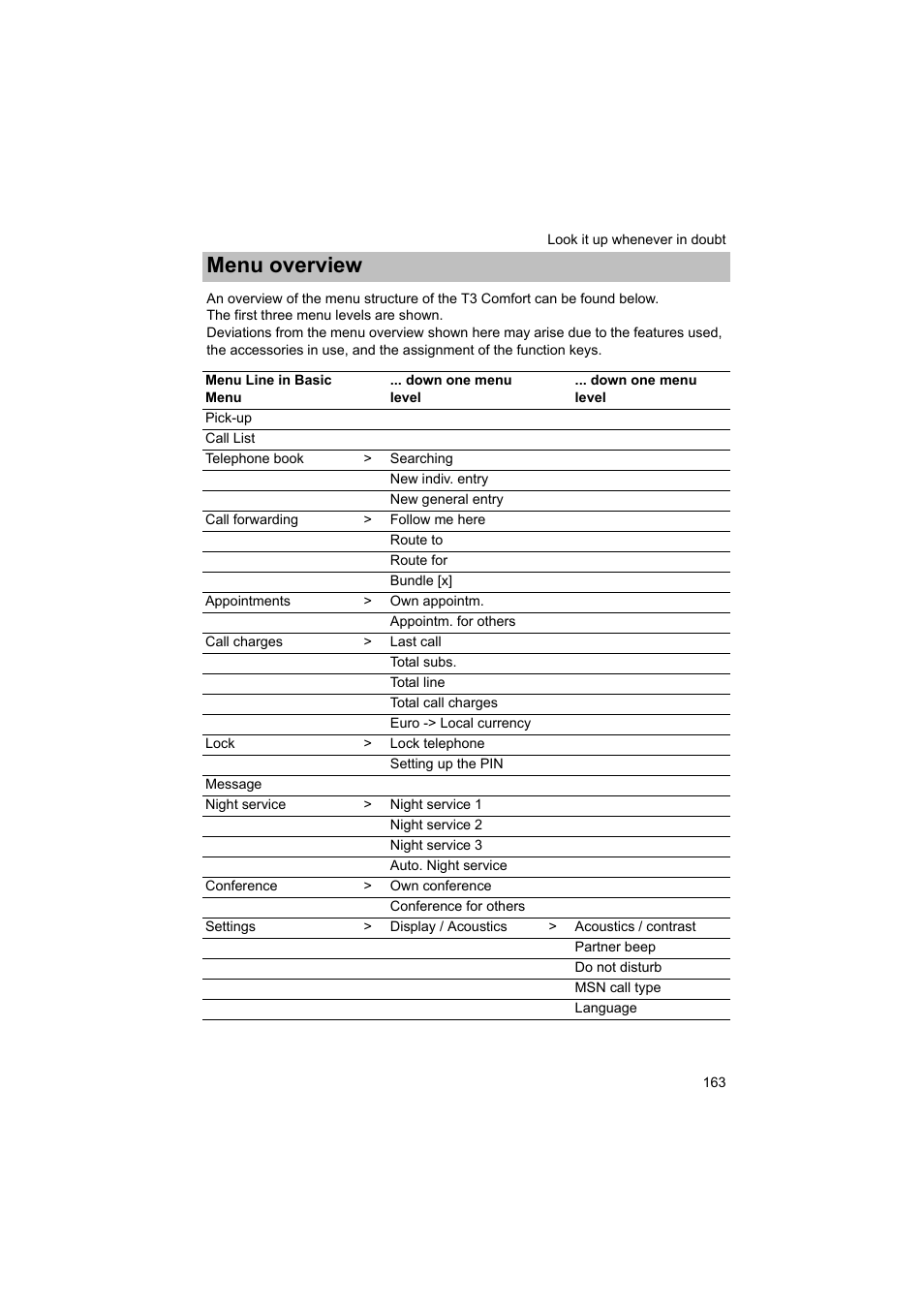 Menu overview | Avaya T3 (IP) Comfort User Manual | Page 163 / 172