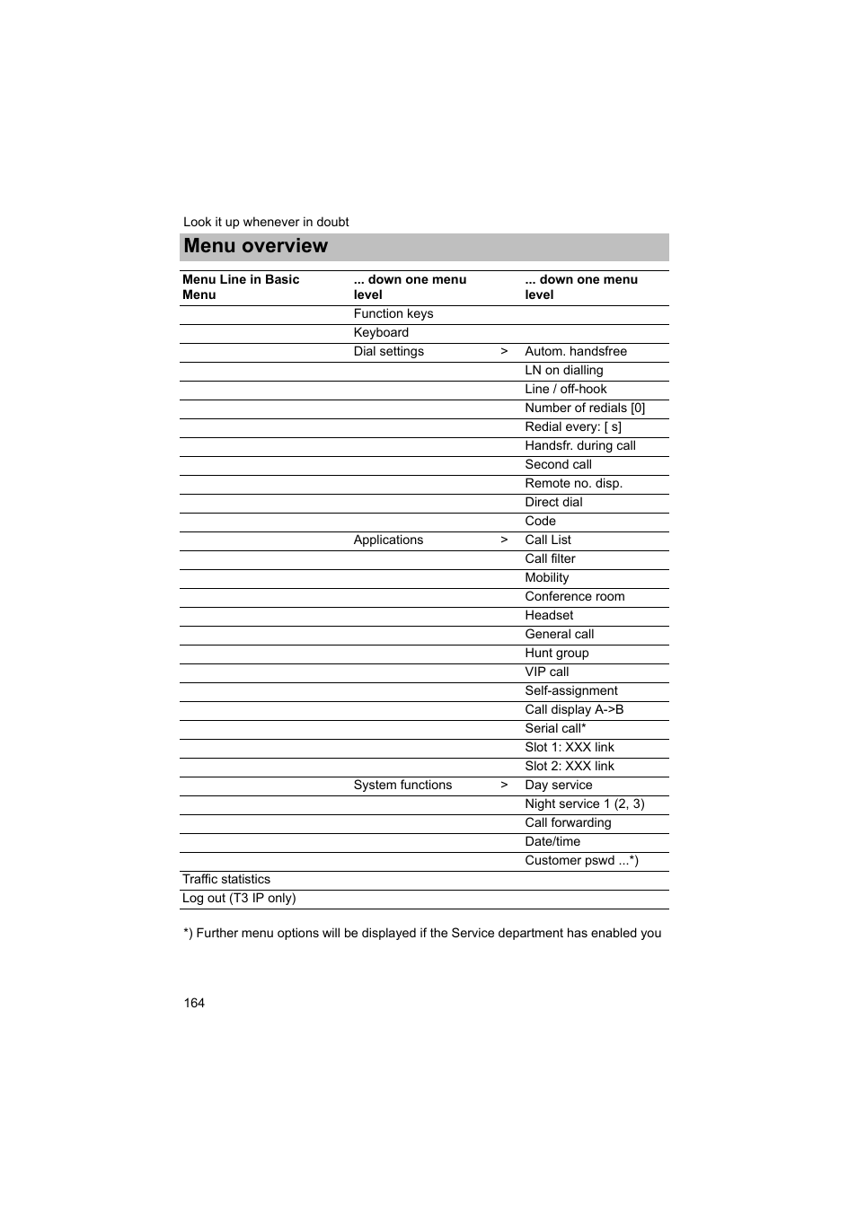 Menu overview | Avaya T3 (IP) Comfort User Manual | Page 164 / 172