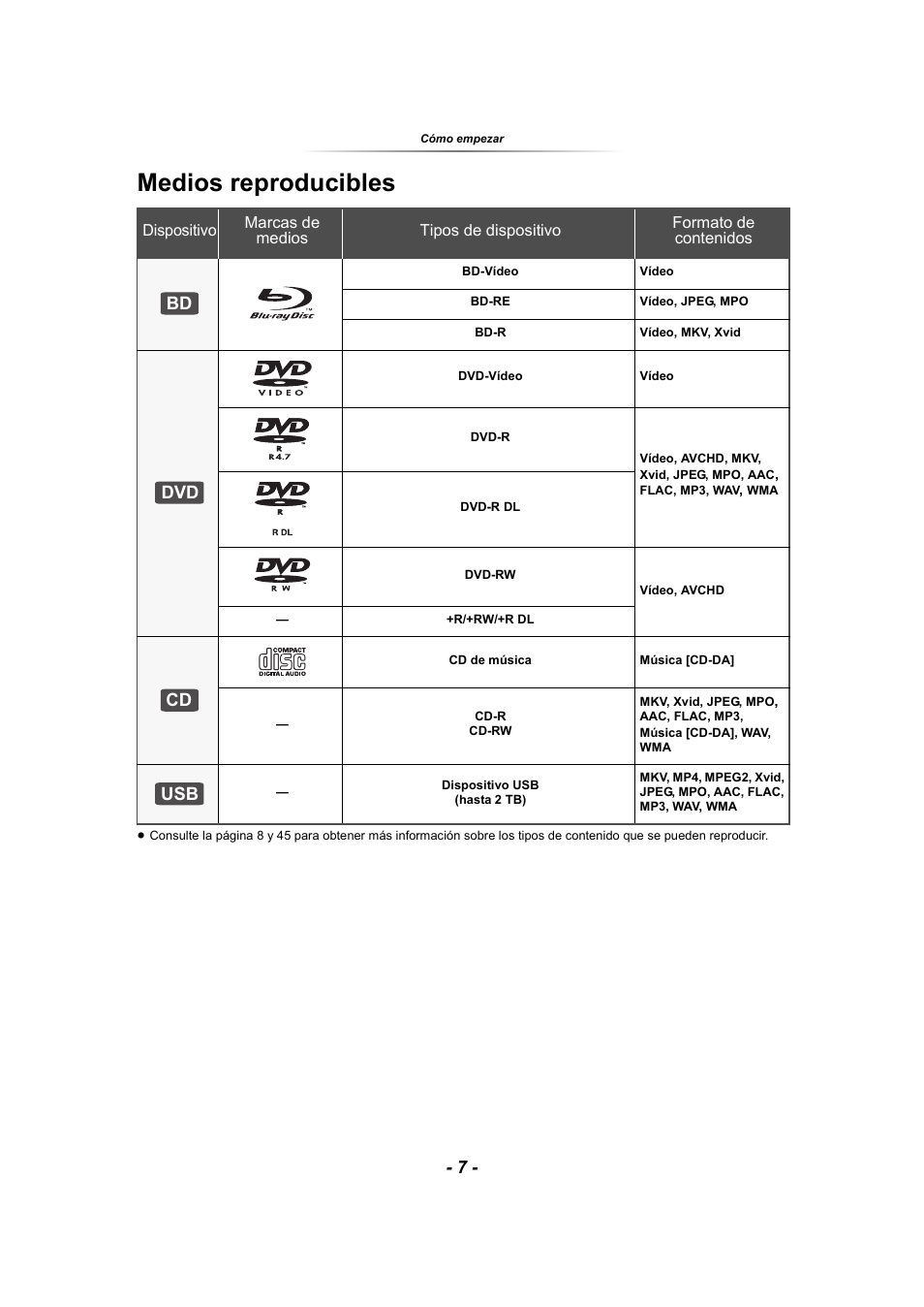 Medios reproducibles, Bd dvd cd usb | Panasonic SCBTT865EG User Manual | Page 7 / 48