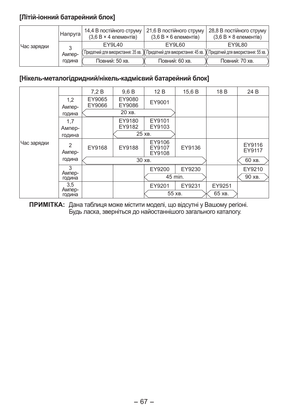 Літій­іонний батарейний блок | Panasonic EY0L80 User Manual | Page 67 / 68