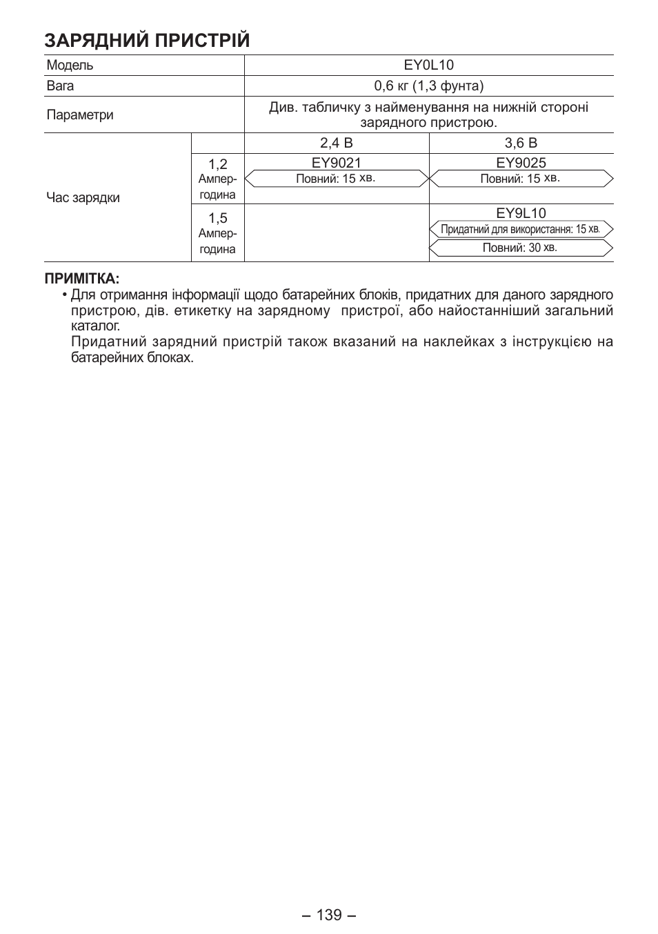 Зарядний пристрiй | Panasonic EY7411 User Manual | Page 139 / 140