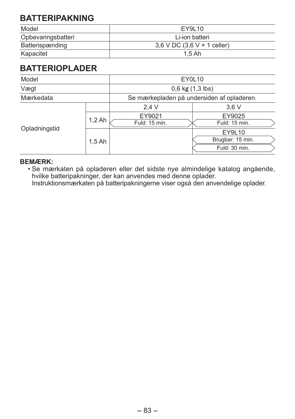 Batteripakning, Batterioplader | Panasonic EY7411 User Manual | Page 83 / 140