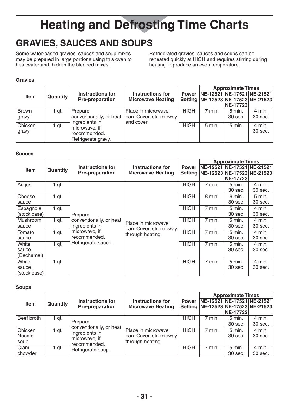 Heating and defrosting time charts, Gravies, sauces and soups | Panasonic NE-17521 User Manual | Page 31 / 40