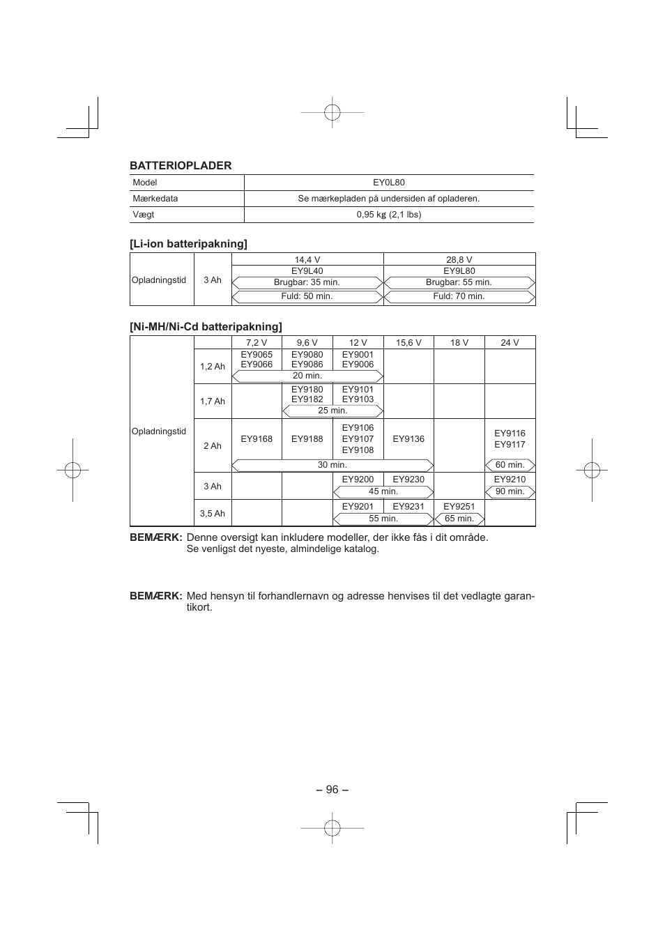 96 - batterioplader, Li-ion batteripakning, Ni-mh/ni-cd batteripakning | Panasonic EY7880LP2S User Manual | Page 96 / 160