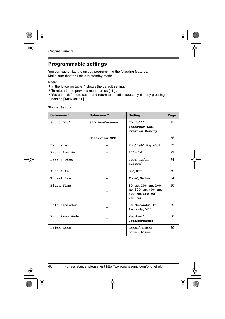 Programming, Programmable settings | Panasonic KX-TS4200B User Manual | Page 48 / 68