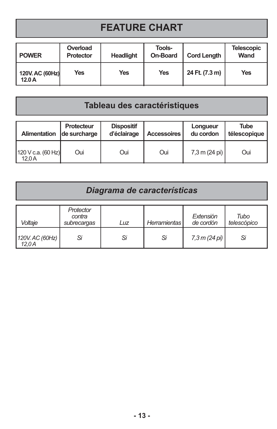Feature chart | Panasonic MC-CG917 User Manual | Page 13 / 64