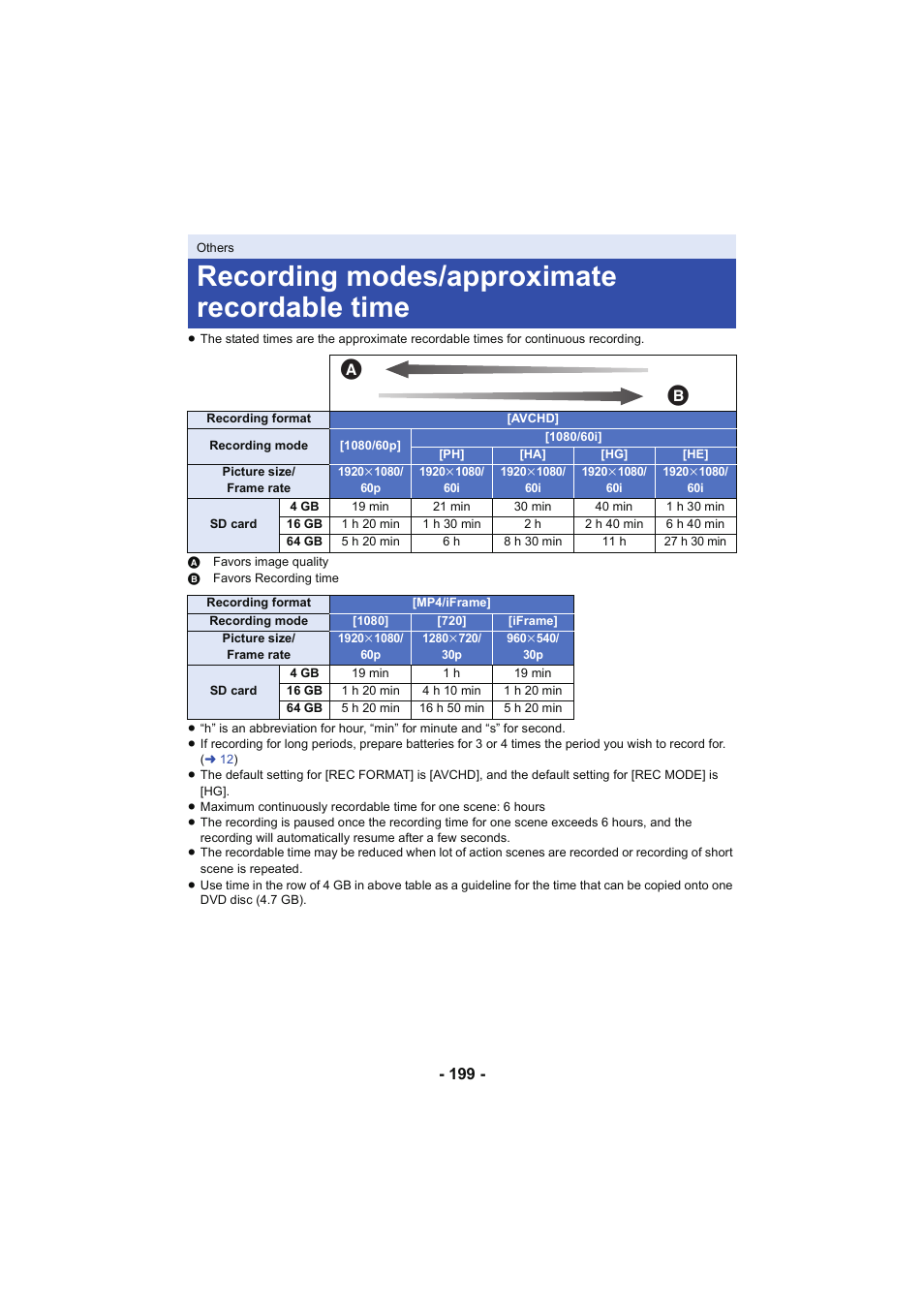 Recording modes/approximate recordable time | Panasonic HC-V250K User Manual | Page 199 / 207