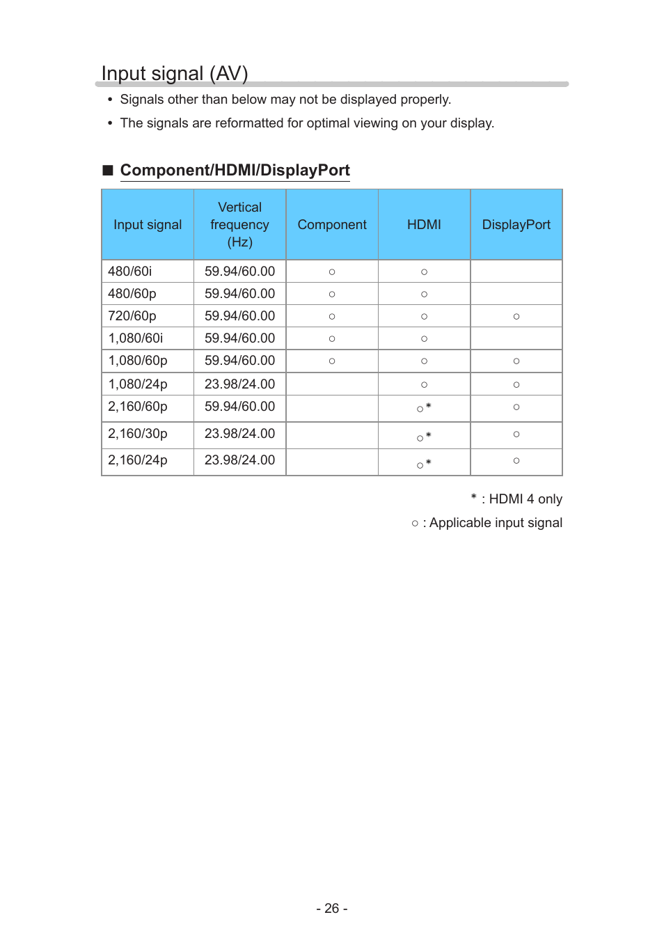 Input signal (av), Component/hdmi/displayport | Panasonic TC-58AX800U User Manual | Page 26 / 209