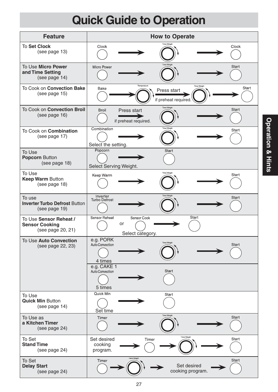 Quick guide to operation, Operation & hints | Panasonic NN-CD989S User Manual | Page 27 / 30